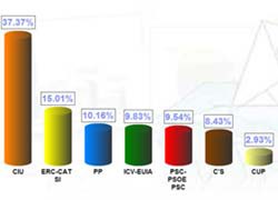 Convergència i Unió ha estat la força més votada a Sant Quirze amb un 37,37% dels vots