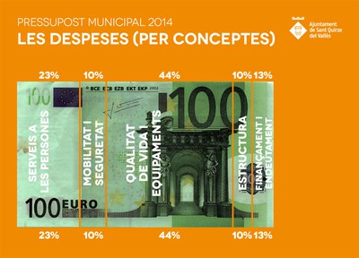 El pressupost en xifres