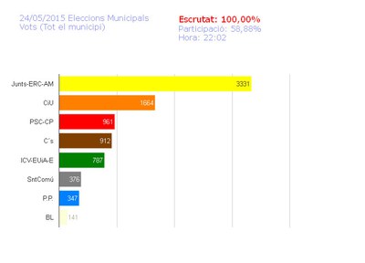 Junts per Sant Quirze-ERC  guanya les eleccions a Sant Quirze del Vallès amb el 39,1 % dels vots
