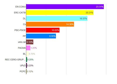 En Comú Podem és la força més votada a Sant Quirze a les eleccions generals