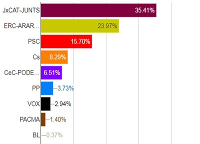 Junts per Catalunya guanya les eleccions europees a Sant Quirze del Vallès