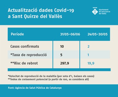 Lleuger ascens de la incidència pandèmica al municipi