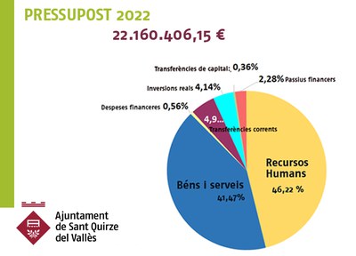 L'Ajuntament de Sant Quirze del Vallès aprova un pressupost que consolida els ajuts i promou la finalització de projectes