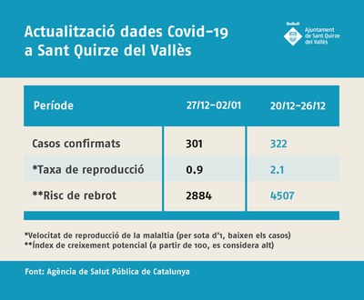 Lleugera millora de les dades en relació al Covid al municipi