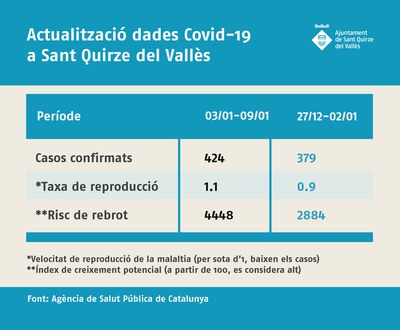 Empitjoren les dades en relació a la pandèmia al municipi