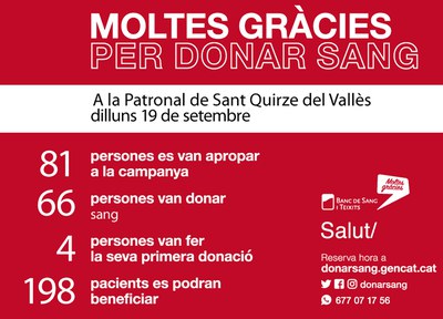 Més de 190 pacients es beneficiaran de la darrera donació de sang al municipi
