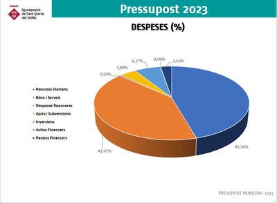 Sant Quirze del Vallès aprova un pressupost de 23,5 milions d'euros per al 2023