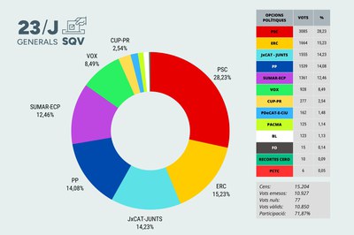 El Partit dels Socialistes de Catalunya és la força més votada en les eleccions generals a Sant Quirze del Vallès