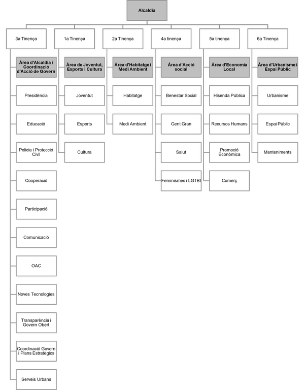 Organigrama_Sant_Quirze_Valles_2023_27.png
